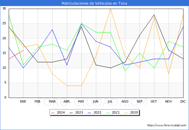 estadísticas de Vehiculos Matriculados en el Municipio de Tona hasta Enero del 2024.