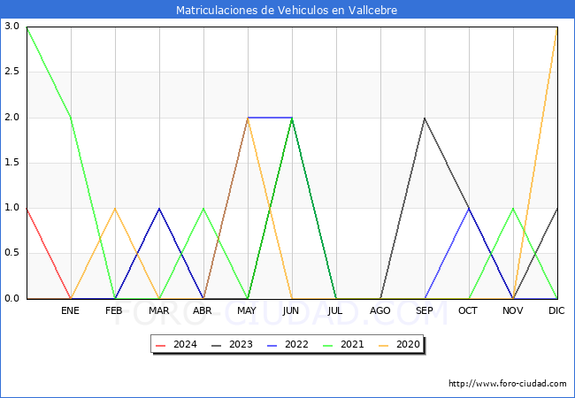 estadísticas de Vehiculos Matriculados en el Municipio de Vallcebre hasta Enero del 2024.