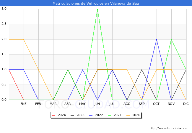 estadísticas de Vehiculos Matriculados en el Municipio de Vilanova de Sau hasta Enero del 2024.