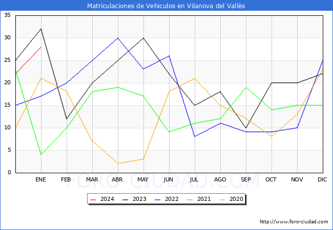estadísticas de Vehiculos Matriculados en el Municipio de Vilanova del Vallès hasta Enero del 2024.