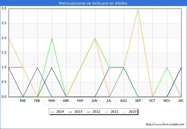 estadísticas de Vehiculos Matriculados en el Municipio de Albillos hasta Enero del 2024.