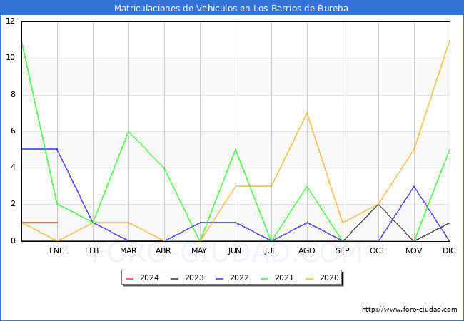 estadísticas de Vehiculos Matriculados en el Municipio de Los Barrios de Bureba hasta Enero del 2024.