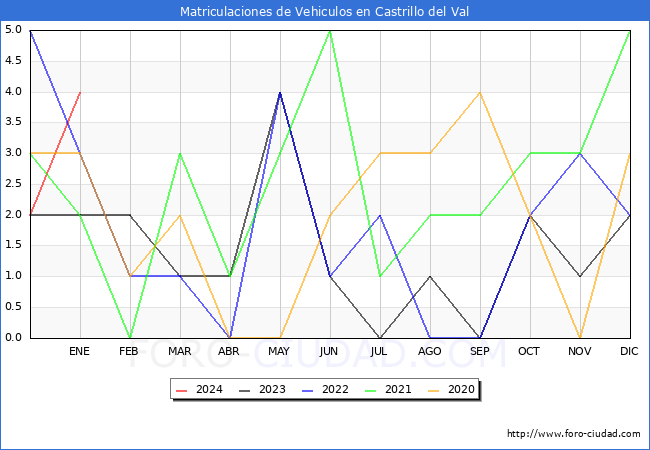 estadísticas de Vehiculos Matriculados en el Municipio de Castrillo del Val hasta Enero del 2024.