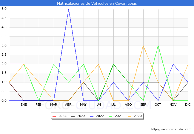 estadísticas de Vehiculos Matriculados en el Municipio de Covarrubias hasta Enero del 2024.