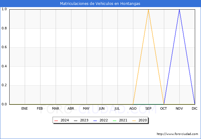 estadísticas de Vehiculos Matriculados en el Municipio de Hontangas hasta Enero del 2024.