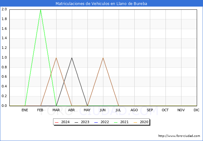 estadísticas de Vehiculos Matriculados en el Municipio de Llano de Bureba hasta Enero del 2024.