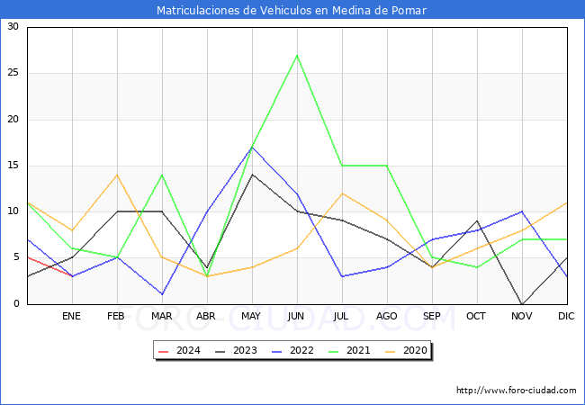 estadísticas de Vehiculos Matriculados en el Municipio de Medina de Pomar hasta Enero del 2024.