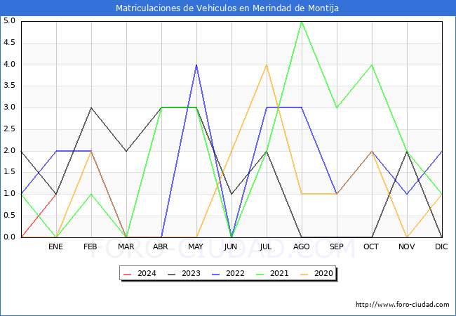 estadísticas de Vehiculos Matriculados en el Municipio de Merindad de Montija hasta Enero del 2024.