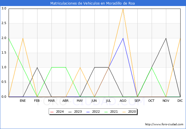estadísticas de Vehiculos Matriculados en el Municipio de Moradillo de Roa hasta Enero del 2024.