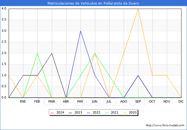 estadísticas de Vehiculos Matriculados en el Municipio de Peñaranda de Duero hasta Enero del 2024.