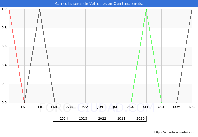 estadísticas de Vehiculos Matriculados en el Municipio de Quintanabureba hasta Enero del 2024.