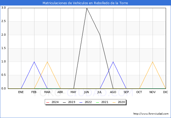 estadísticas de Vehiculos Matriculados en el Municipio de Rebolledo de la Torre hasta Enero del 2024.