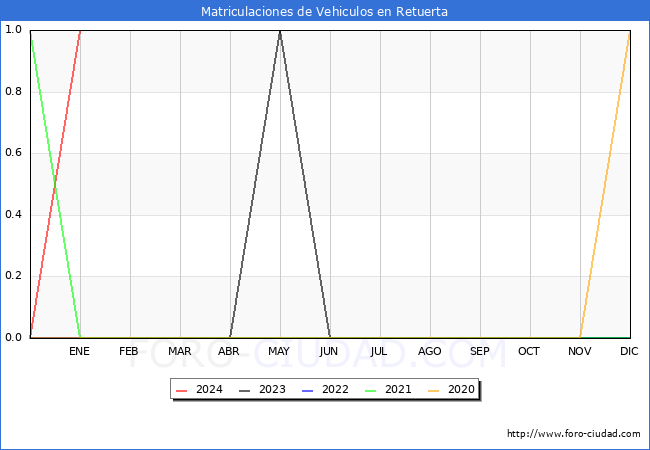 estadísticas de Vehiculos Matriculados en el Municipio de Retuerta hasta Enero del 2024.