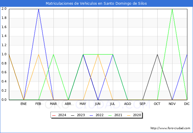 estadísticas de Vehiculos Matriculados en el Municipio de Santo Domingo de Silos hasta Enero del 2024.