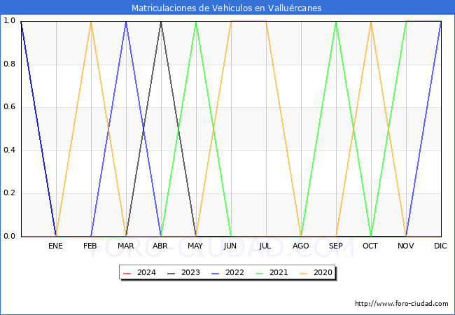 estadísticas de Vehiculos Matriculados en el Municipio de Valluércanes hasta Enero del 2024.