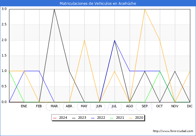 estadísticas de Vehiculos Matriculados en el Municipio de Acehúche hasta Enero del 2024.