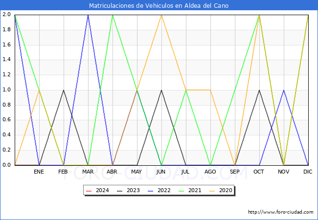 estadísticas de Vehiculos Matriculados en el Municipio de Aldea del Cano hasta Enero del 2024.