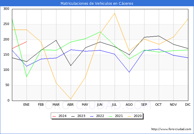estadísticas de Vehiculos Matriculados en el Municipio de Cáceres hasta Enero del 2024.