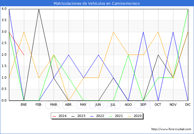 estadísticas de Vehiculos Matriculados en el Municipio de Caminomorisco hasta Enero del 2024.