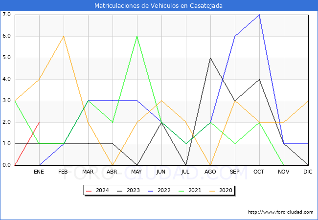 estadísticas de Vehiculos Matriculados en el Municipio de Casatejada hasta Enero del 2024.