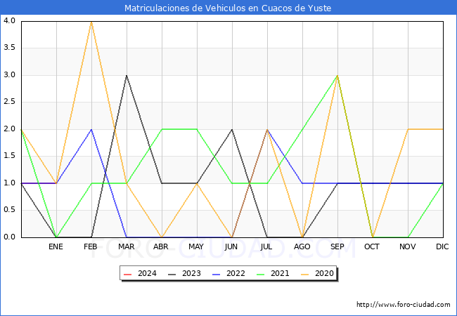 estadísticas de Vehiculos Matriculados en el Municipio de Cuacos de Yuste hasta Enero del 2024.