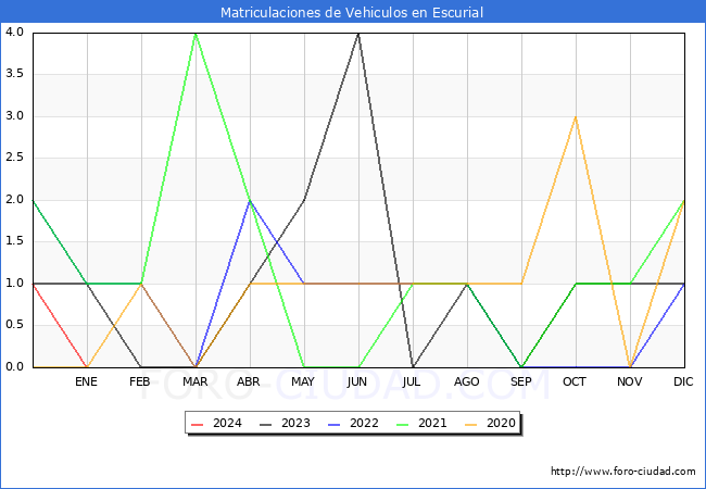estadísticas de Vehiculos Matriculados en el Municipio de Escurial hasta Enero del 2024.