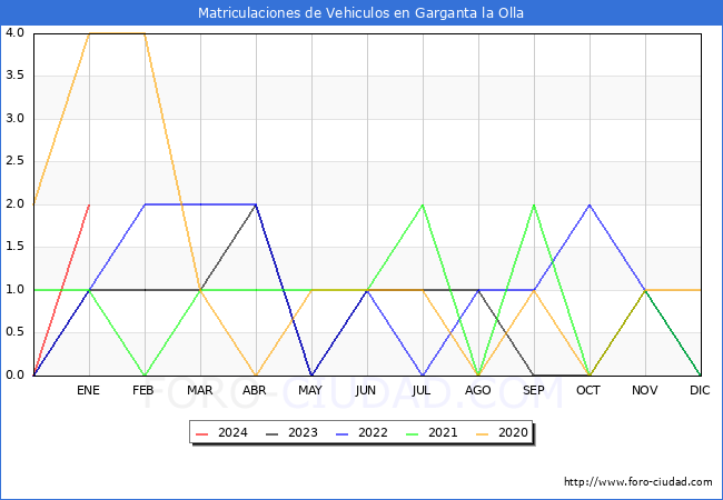 estadísticas de Vehiculos Matriculados en el Municipio de Garganta la Olla hasta Enero del 2024.
