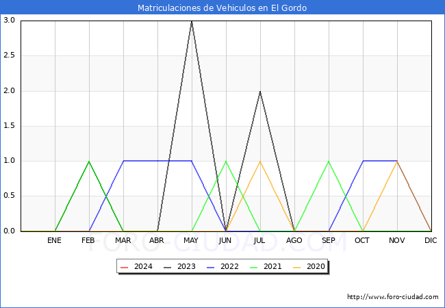 estadísticas de Vehiculos Matriculados en el Municipio de El Gordo hasta Enero del 2024.