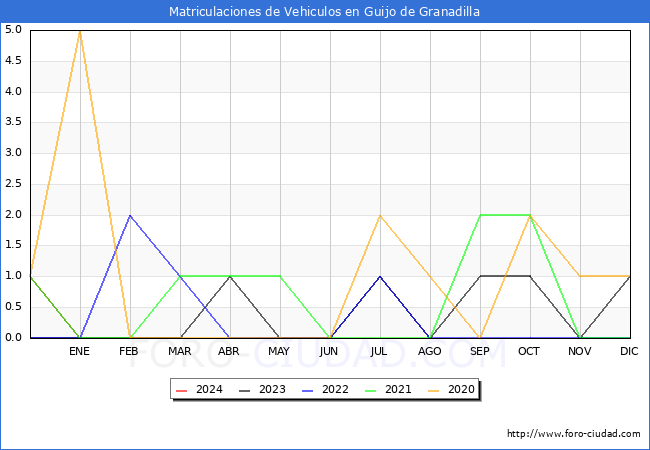 estadísticas de Vehiculos Matriculados en el Municipio de Guijo de Granadilla hasta Enero del 2024.
