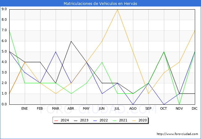 estadísticas de Vehiculos Matriculados en el Municipio de Hervás hasta Enero del 2024.