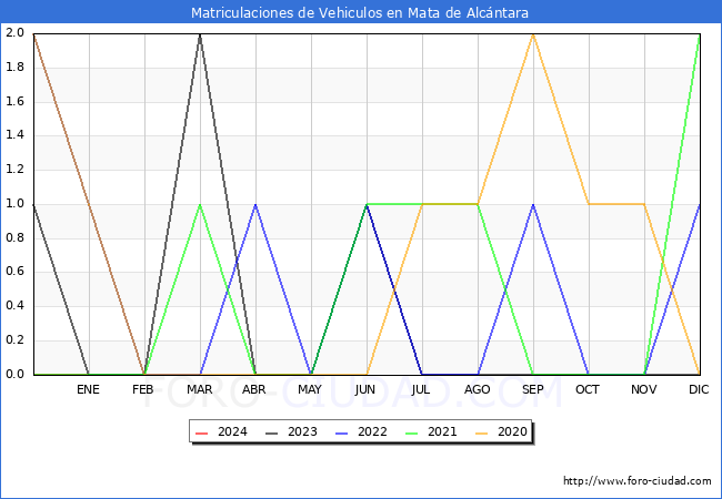estadísticas de Vehiculos Matriculados en el Municipio de Mata de Alcántara hasta Enero del 2024.