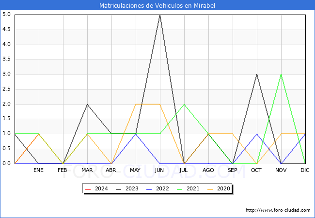 estadísticas de Vehiculos Matriculados en el Municipio de Mirabel hasta Enero del 2024.
