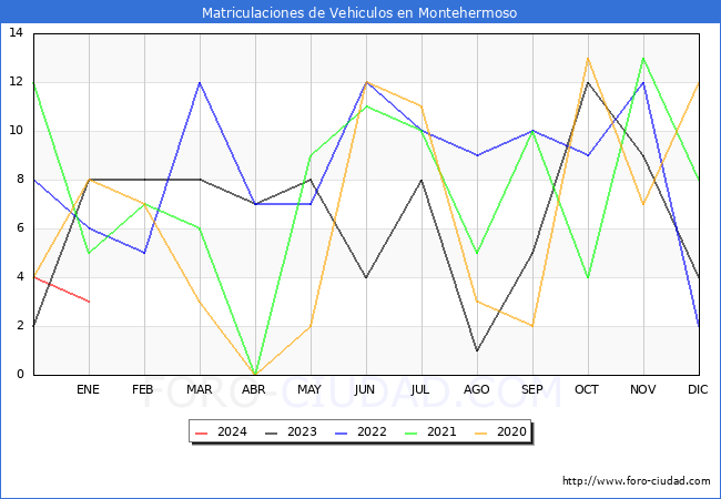 estadísticas de Vehiculos Matriculados en el Municipio de Montehermoso hasta Enero del 2024.
