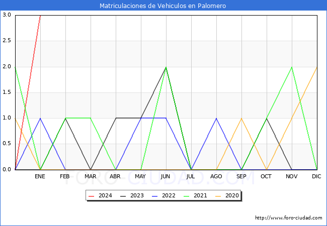 estadísticas de Vehiculos Matriculados en el Municipio de Palomero hasta Enero del 2024.