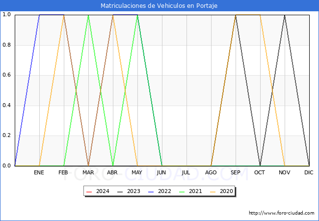 estadísticas de Vehiculos Matriculados en el Municipio de Portaje hasta Enero del 2024.