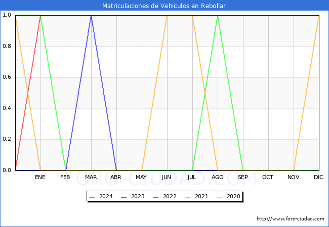 estadísticas de Vehiculos Matriculados en el Municipio de Rebollar hasta Enero del 2024.