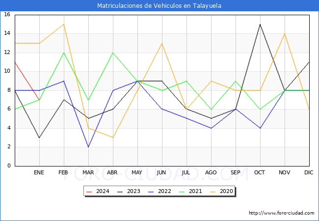 estadísticas de Vehiculos Matriculados en el Municipio de Talayuela hasta Enero del 2024.