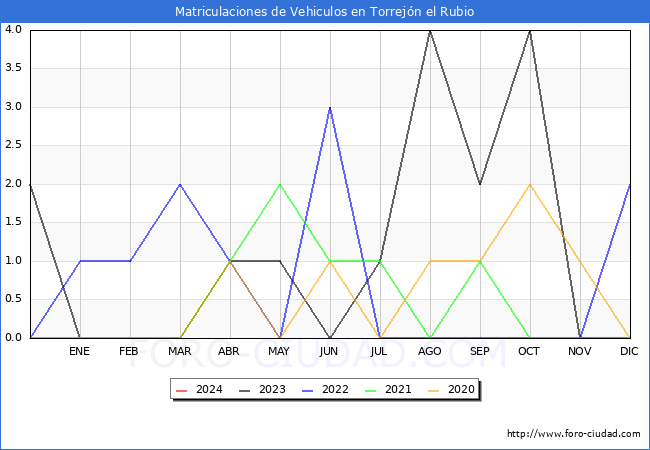 estadísticas de Vehiculos Matriculados en el Municipio de Torrejón el Rubio hasta Enero del 2024.