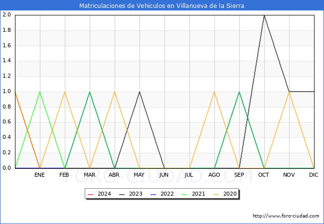 estadísticas de Vehiculos Matriculados en el Municipio de Villanueva de la Sierra hasta Enero del 2024.