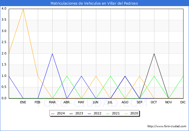 estadísticas de Vehiculos Matriculados en el Municipio de Villar del Pedroso hasta Enero del 2024.