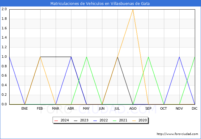 estadísticas de Vehiculos Matriculados en el Municipio de Villasbuenas de Gata hasta Enero del 2024.
