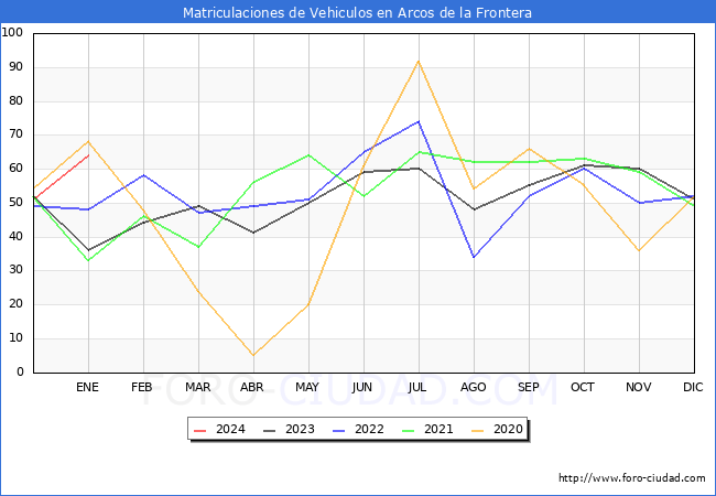 estadísticas de Vehiculos Matriculados en el Municipio de Arcos de la Frontera hasta Enero del 2024.