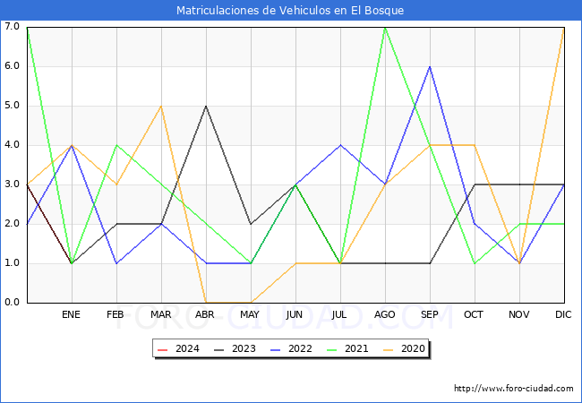 estadísticas de Vehiculos Matriculados en el Municipio de El Bosque hasta Enero del 2024.