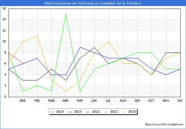 estadísticas de Vehiculos Matriculados en el Municipio de Castellar de la Frontera hasta Enero del 2024.