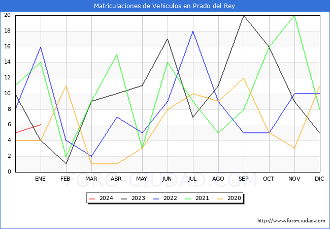 estadísticas de Vehiculos Matriculados en el Municipio de Prado del Rey hasta Enero del 2024.