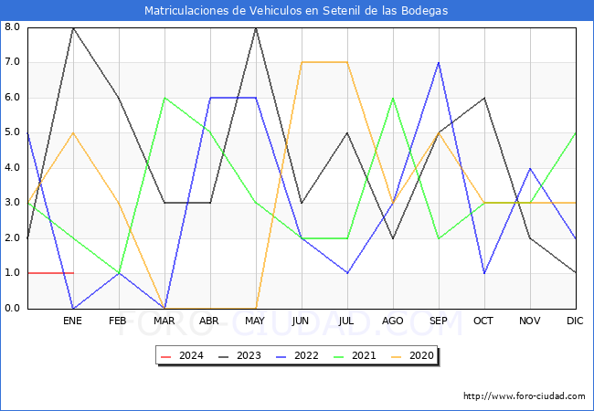 estadísticas de Vehiculos Matriculados en el Municipio de Setenil de las Bodegas hasta Enero del 2024.