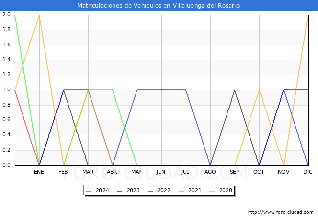 estadísticas de Vehiculos Matriculados en el Municipio de Villaluenga del Rosario hasta Enero del 2024.