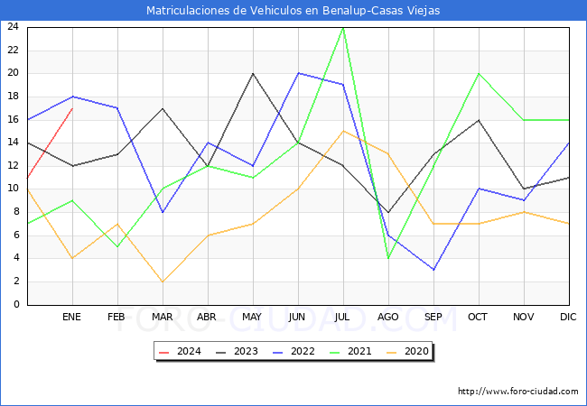 estadísticas de Vehiculos Matriculados en el Municipio de Benalup-Casas Viejas hasta Enero del 2024.
