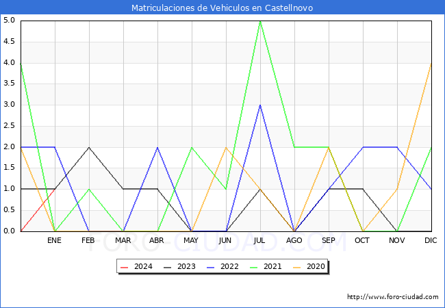 estadísticas de Vehiculos Matriculados en el Municipio de Castellnovo hasta Enero del 2024.