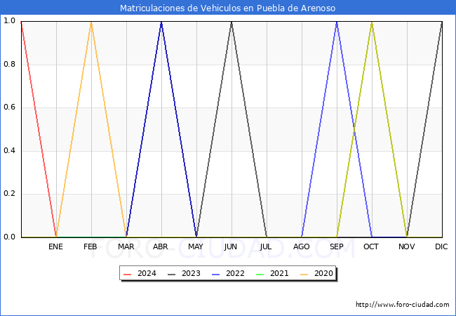 estadísticas de Vehiculos Matriculados en el Municipio de Puebla de Arenoso hasta Enero del 2024.